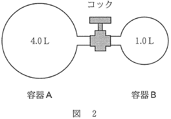 図2　容積4.0Lの容器Aには1.0×10^5Paのヘリウムが，容器1.0Lの容器Bには5.0×10^5Paのアルゴンが入っている。
