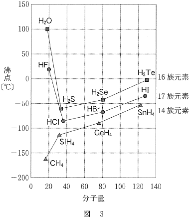 図3　14族，16族，17族元素の水素化合物の沸点