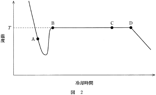 図2　冷却曲線