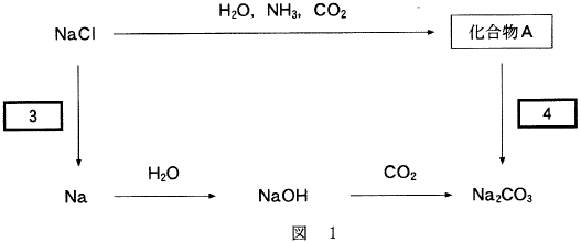 図1　NaClからNa2CO3を合成する方法