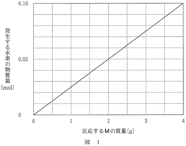 図1　反応するMの質量と発生する水素の物質量の関係