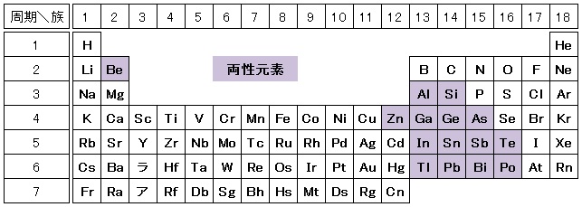 周期表における両性元素の位置
