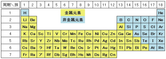 周期表における金属元素と非金属元素の位置