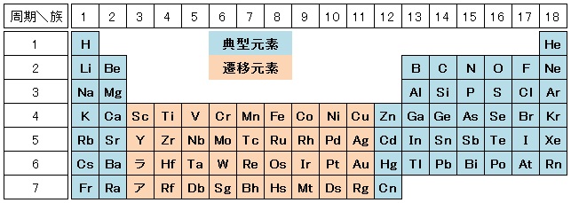 周期表における典型元素と遷移元素の位置